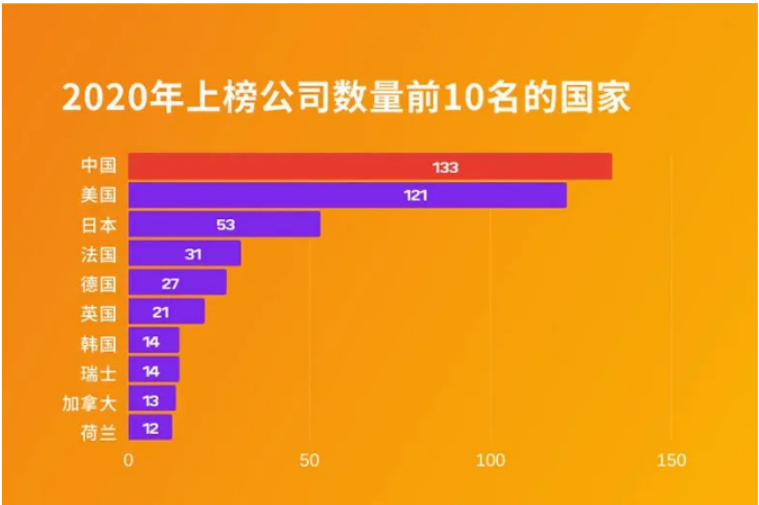 2020年上榜公司數(shù)量前10名的國家 2020年上榜公司數(shù)量前10名的國家