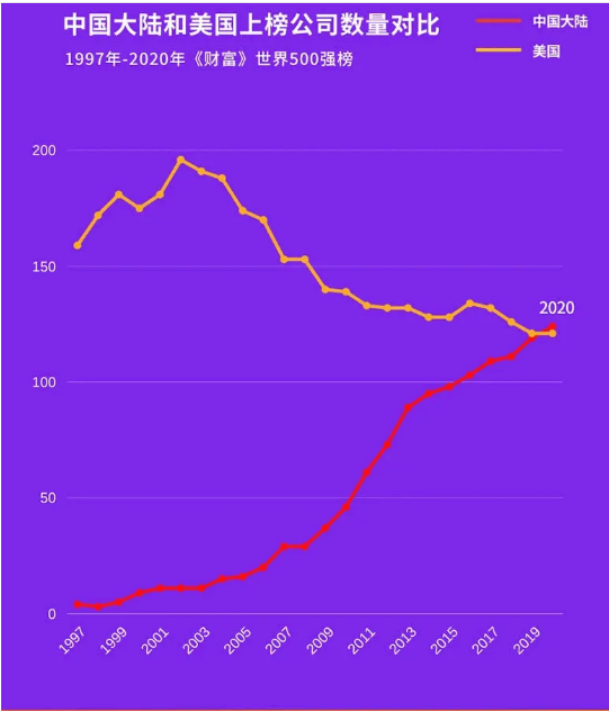 中國和美國上榜公司數(shù)量對比 中國和美國上榜公司數(shù)量對比