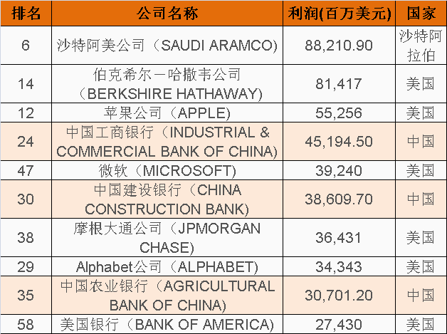 中國三大銀行位列前十 中國三大銀行位列前十