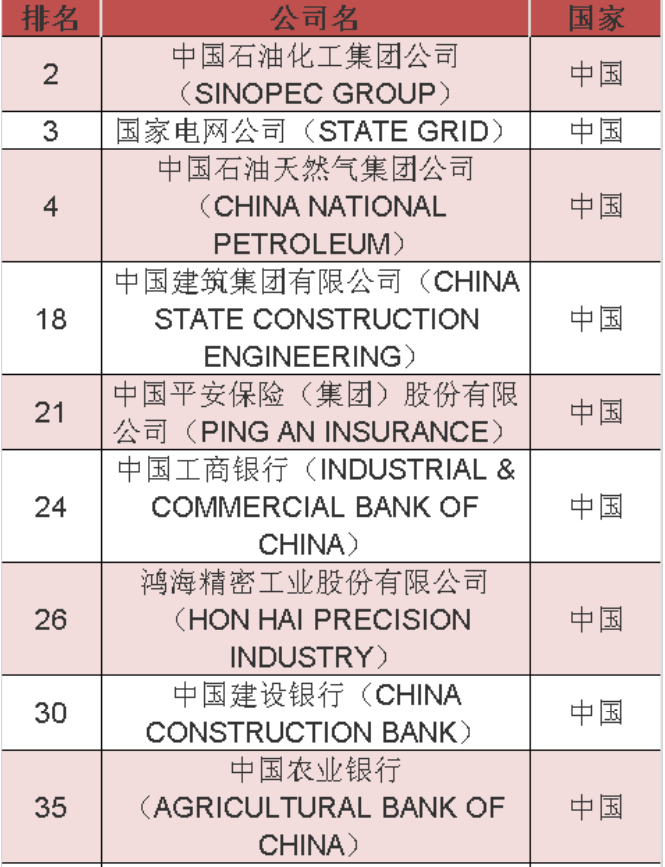 2020年《財富》世界500強(qiáng)中國榜單 2020年《財富》世界500強(qiáng)中國榜單