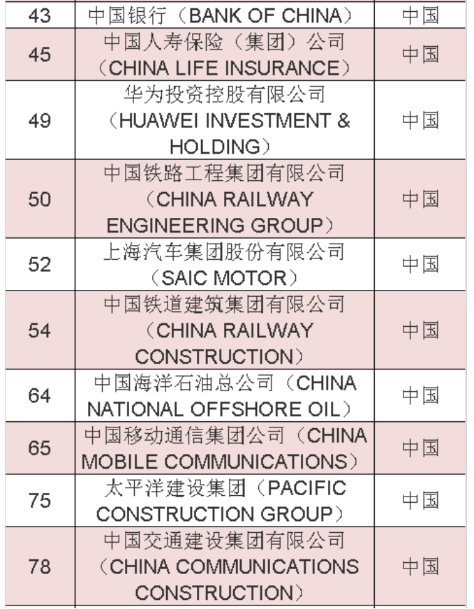 2020年《財富》世界500強(qiáng)中國榜單 2020年《財富》世界500強(qiáng)中國榜單