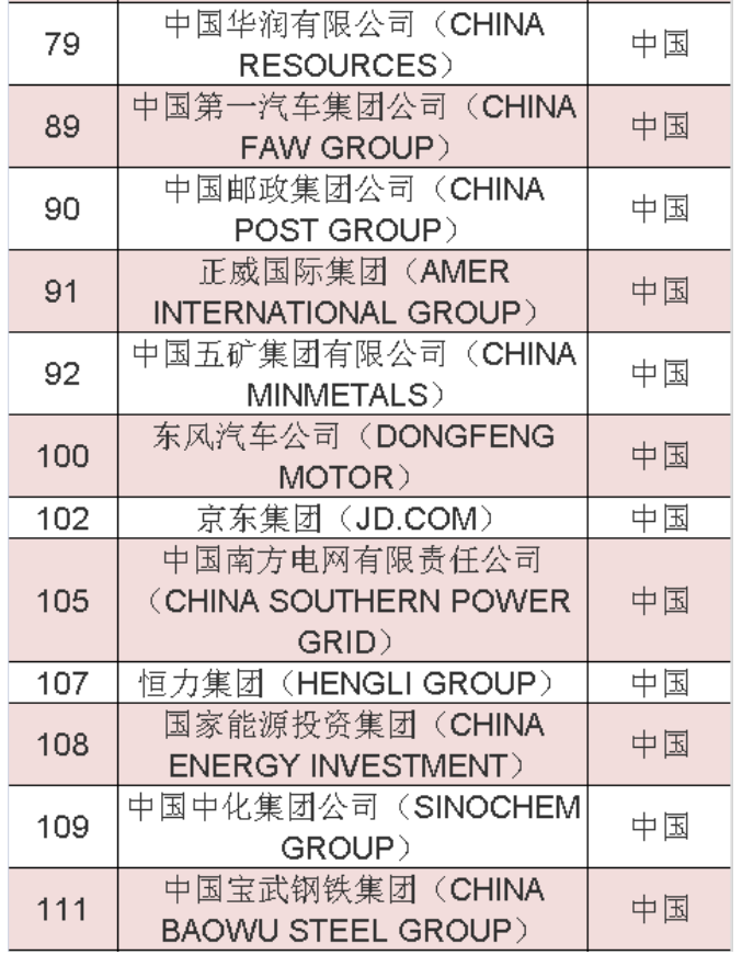 2020年《財富》世界500強(qiáng)中國榜單 2020年《財富》世界500強(qiáng)中國榜單