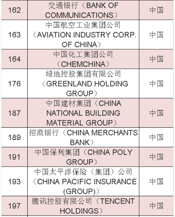 2020年《財富》世界500強(qiáng)中國榜單 2020年《財富》世界500強(qiáng)中國榜單