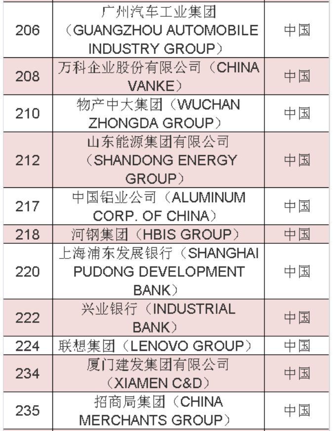 2020年《財富》世界500強(qiáng)中國榜單 2020年《財富》世界500強(qiáng)中國榜單