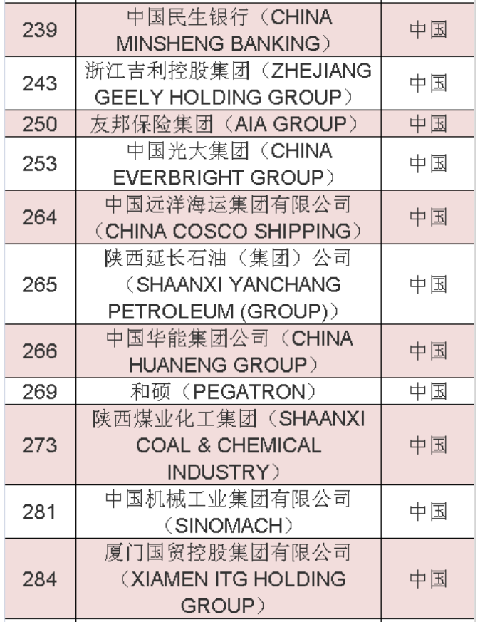 2020年《財富》世界500強(qiáng)中國榜單 2020年《財富》世界500強(qiáng)中國榜單