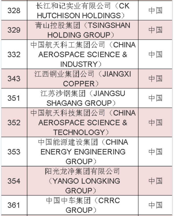 2020年《財富》世界500強(qiáng)中國榜單 2020年《財富》世界500強(qiáng)中國榜單