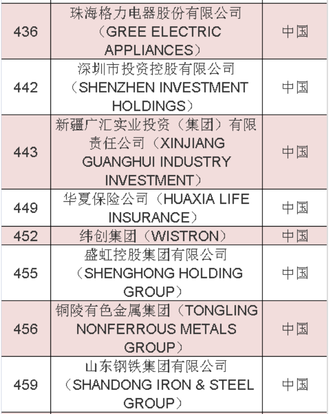 2020年《財富》世界500強(qiáng)中國榜單 2020年《財富》世界500強(qiáng)中國榜單