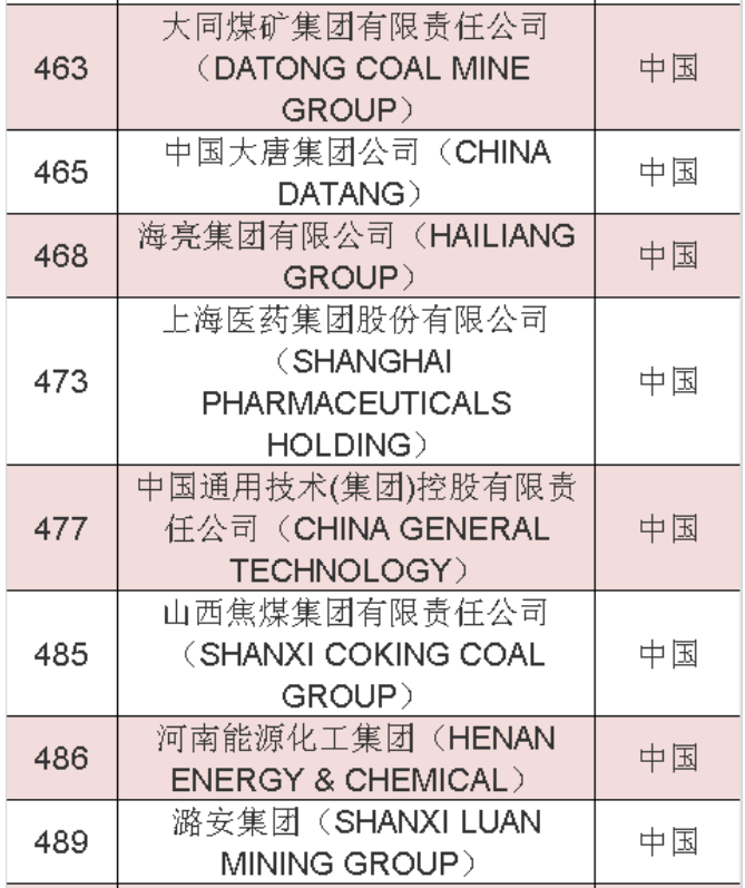 2020年《財富》世界500強(qiáng)中國榜單 2020年《財富》世界500強(qiáng)中國榜單