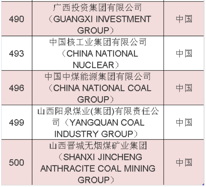 2020年《財富》世界500強(qiáng)中國榜單 2020年《財富》世界500強(qiáng)中國榜單