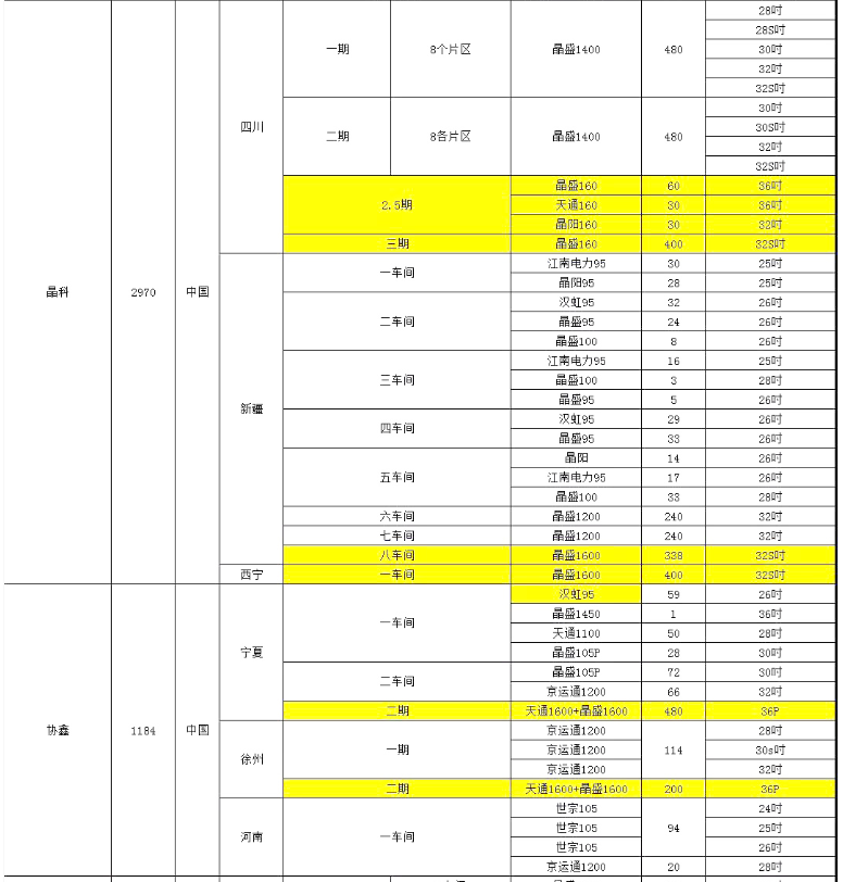 晶科、協(xié)鑫單晶廠爐臺數(shù)量及熱場數(shù)據(jù)
