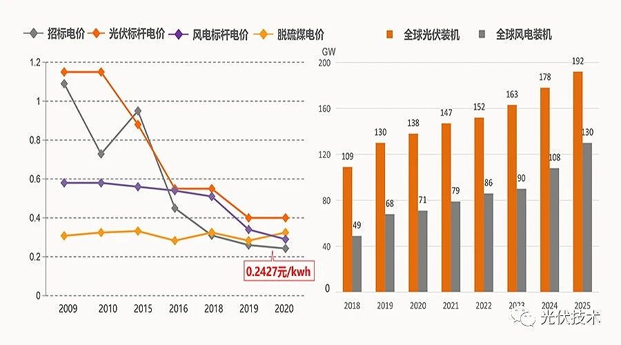 2035年和2050年發(fā)電成本比當前分別會下降50%和70%。