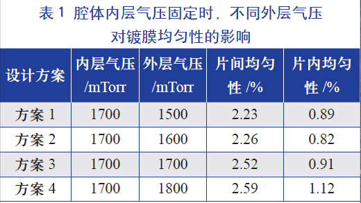 腔體內(nèi)層氣壓固定時，不同的外層氣壓對鍍膜均勻性的影響