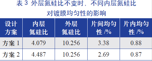 外層氮硅比(即氨氣和硅烷氣體的比值)不變時，不同內(nèi)層氮硅比對鍍膜均勻性的影響
